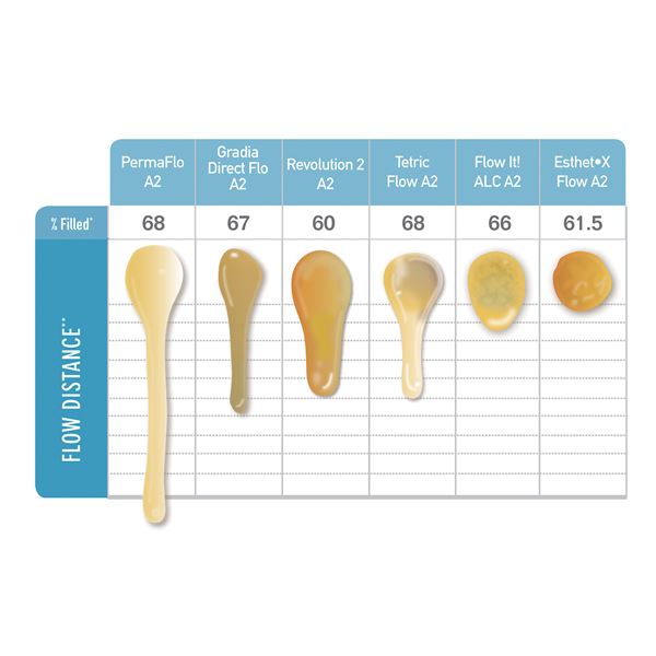 PermaFlo  2x1,2 ml A2